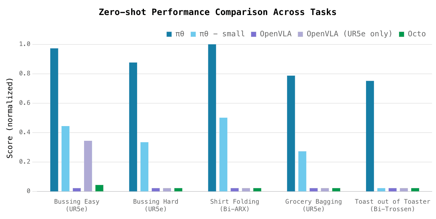 Zero-shot Performance Comparison Across Tasks